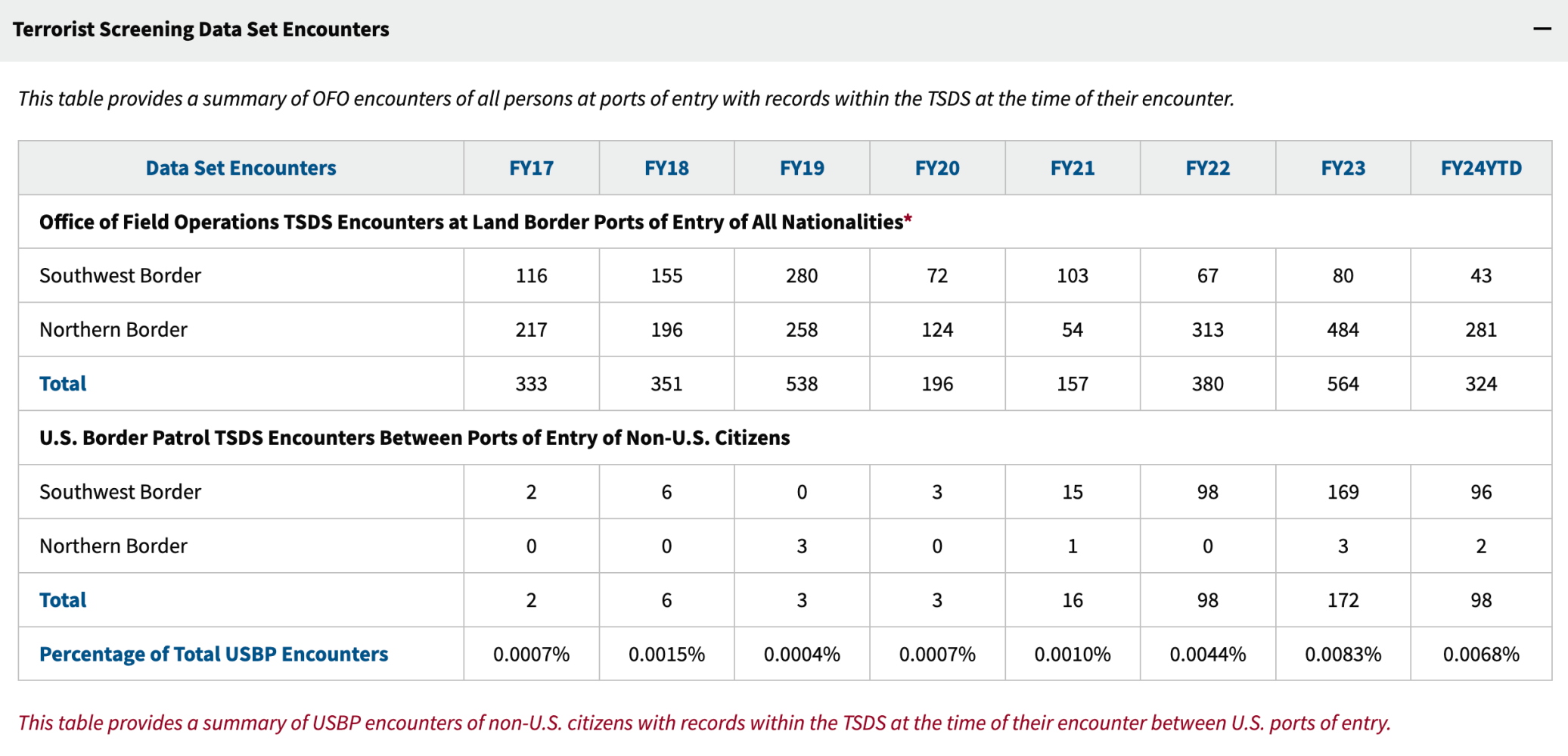 Under Biden-Harris, Greatest Number of Suspected Terrorists Apprehended at Northern Border 2 TCS border crisis northern terrorist data